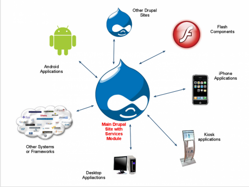 drupal services
